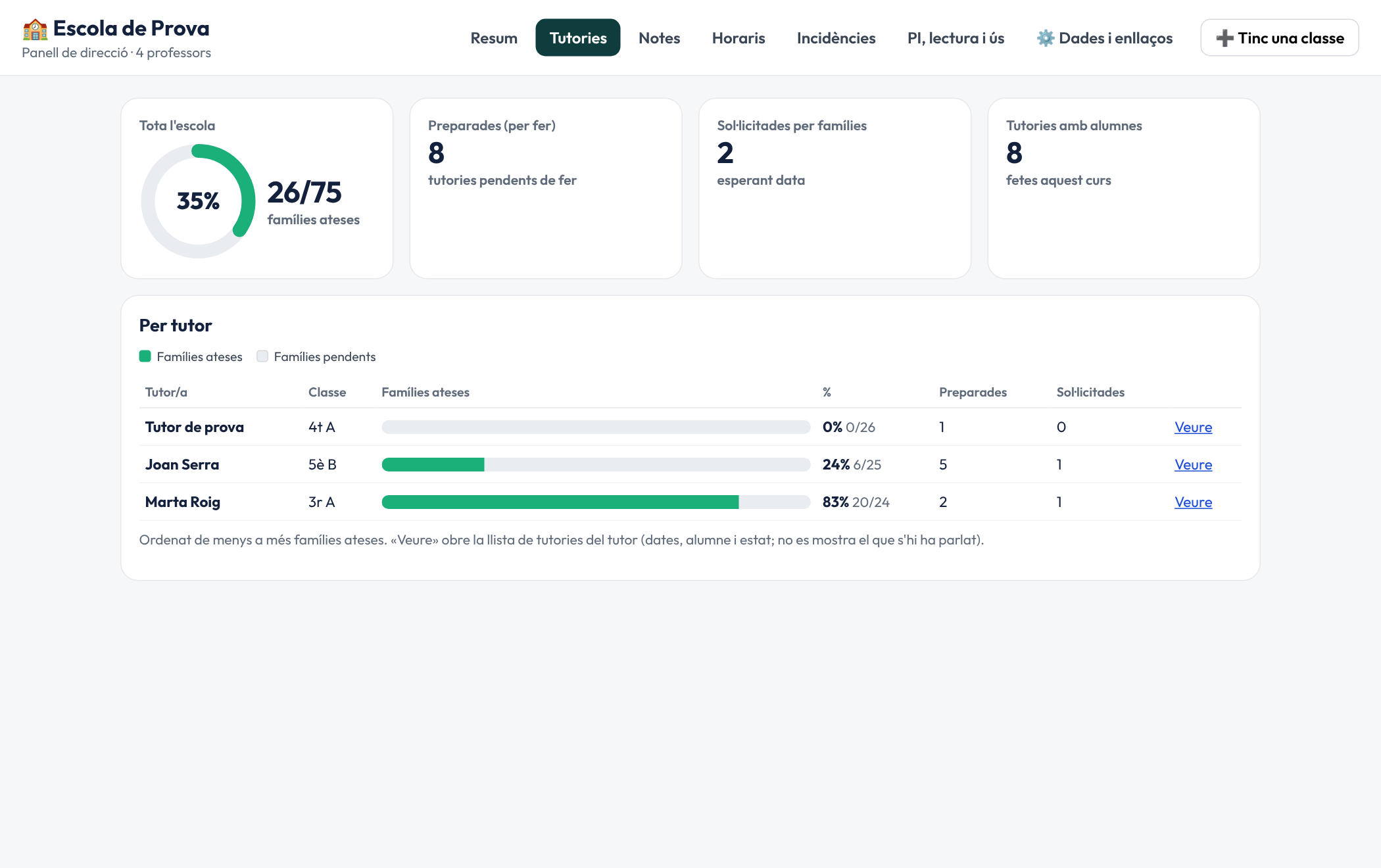 Panel de dirección: porcentaje de tutorías hechas por cada tutor